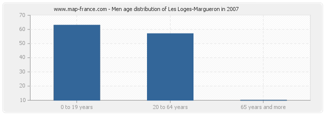 Men age distribution of Les Loges-Margueron in 2007